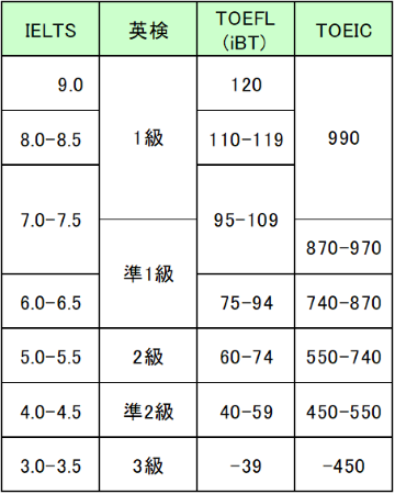 IELTSスコア
