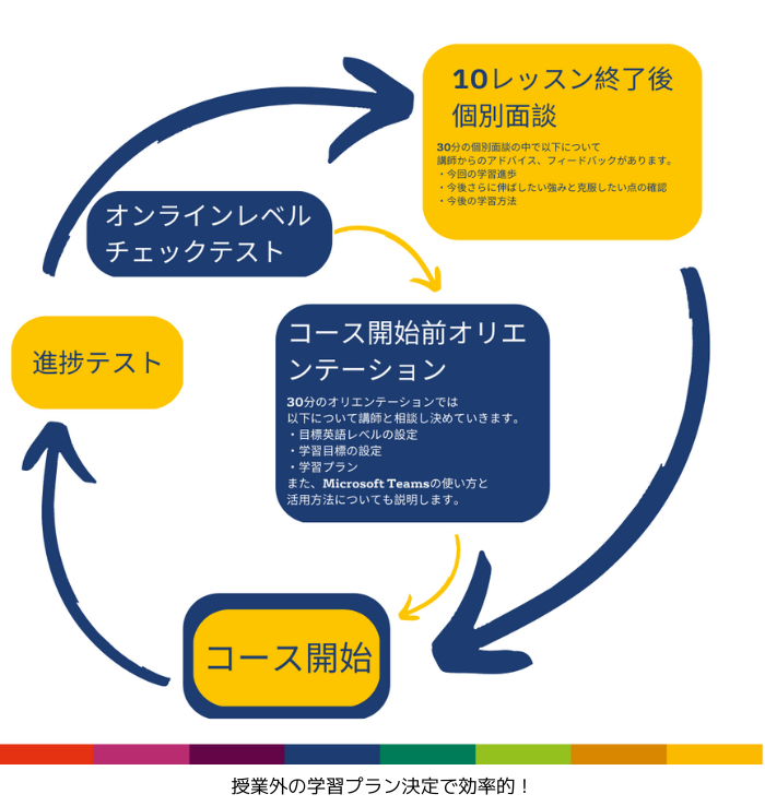 figure 授業外の学習プラン決定で効率的!