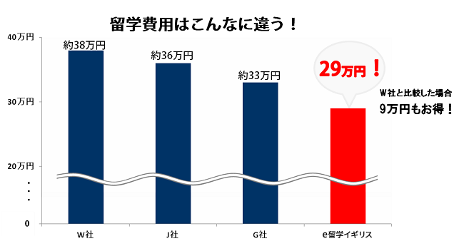 留学費用はこんなに違う